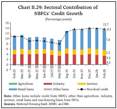 Chart II.29: Sectoral Contribution ofNBFCs&rsquo; Credit Growth