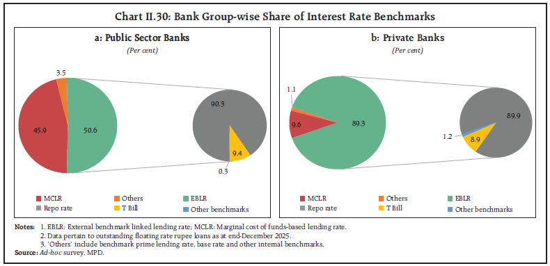 Chart II.30: Bank Group-wise Share of Interest Rate Benchmarks