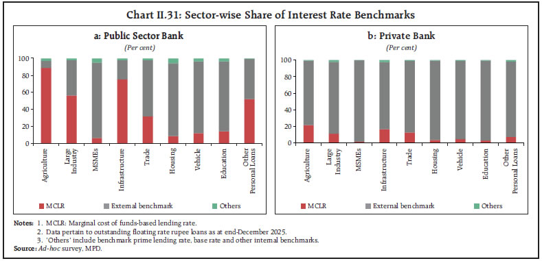 Chart II.31: Sector-wise Share of Interest Rate Benchmarks