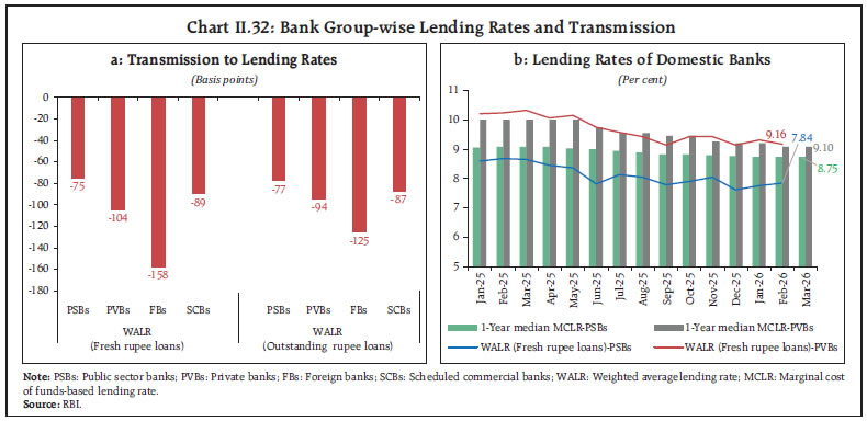Chart II.32: Bank Group-wise Lending Rates and Transmission