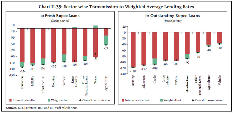 Chart II.33: Sector-wise Transmission to Weighted Average Lending Rates