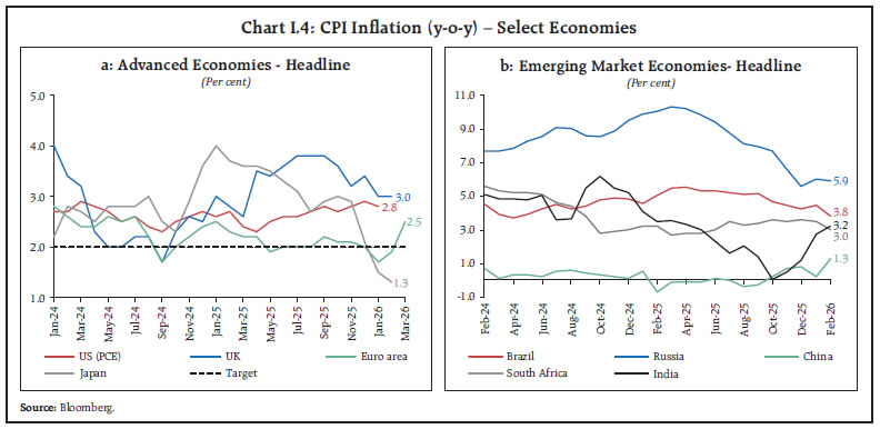 Chart I.4: CPI Inflation (y-o-y) &ndash; Select Economies