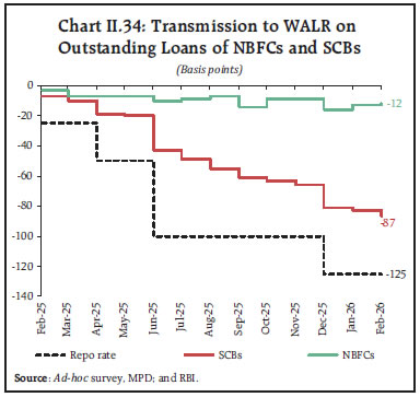 Chart II.34: Transmission to WALR onOutstanding Loans of NBFCs and SCBs