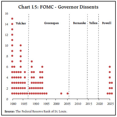 Chart I.5: FOMC - Governor Dissents
