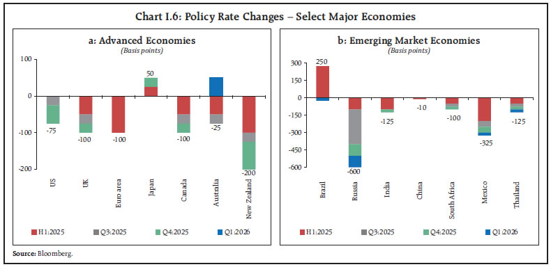 Chart I.6: Policy Rate Changes &ndash; Select Major Economies