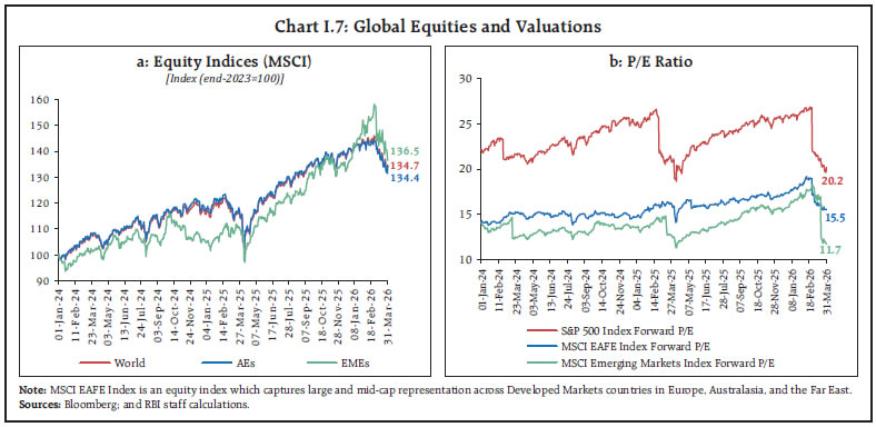 Chart I.7: Global Equities and Valuations