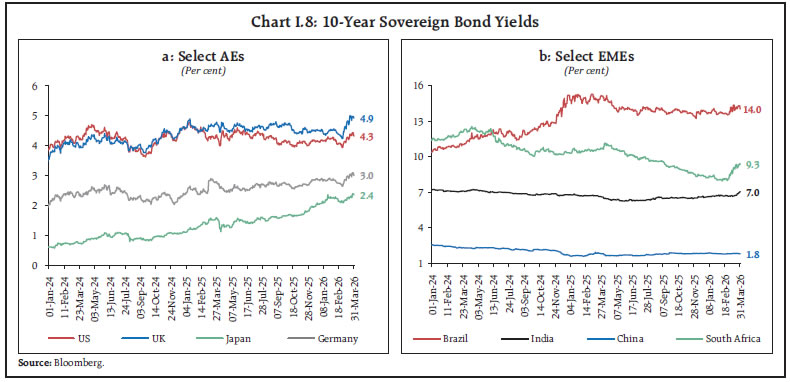 Chart I.8: 10-Year Sovereign Bond Yields
