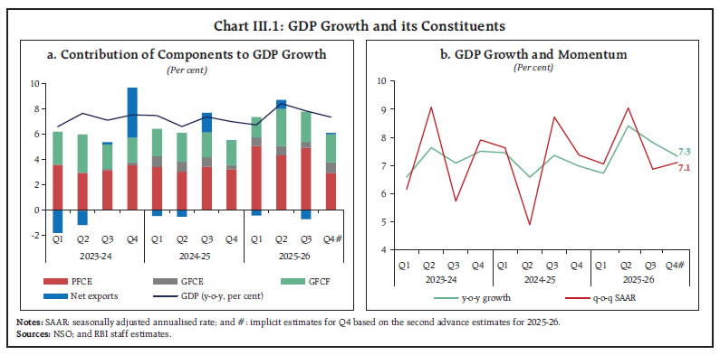 Chart III.1: GDP Growth and its Constituents