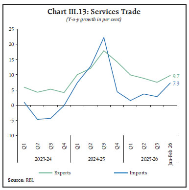 Chart III.13: Services Trade