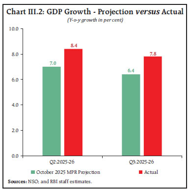 Chart III.2: GDP Growth - Projection versus Actual