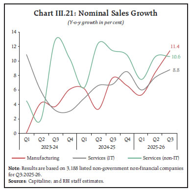 Chart III.21: Nominal Sales Growth