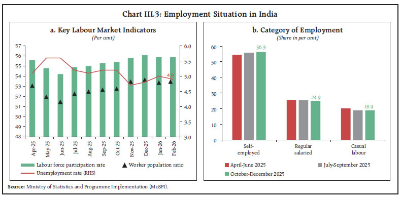 Chart III.3: Employment Situation in India