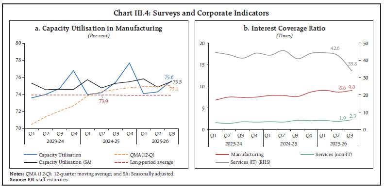 Chart III.4: Surveys and Corporate Indicators