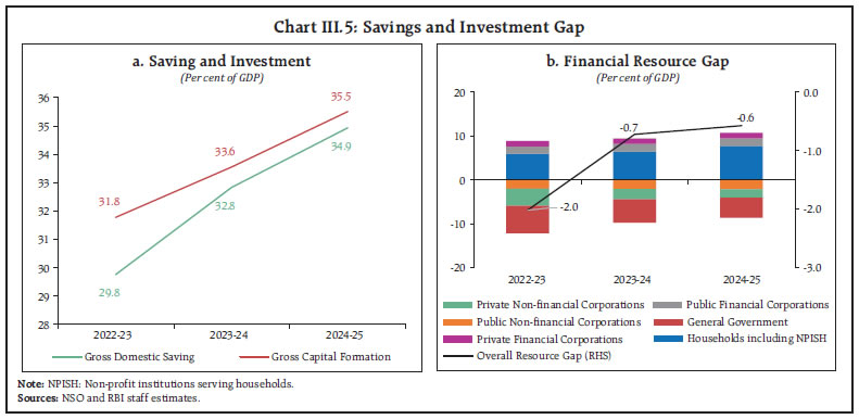 Chart III.5: Savings and Investment Gap