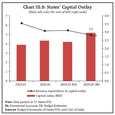 Chart III.8: States&rsquo; Capital Outlay