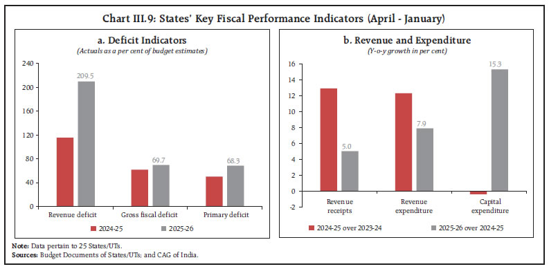 Chart III.9: States&rsquo; Key Fiscal Performance Indicators (April - January)