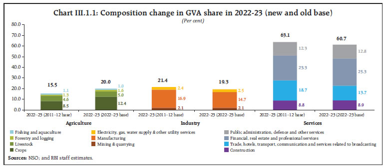 Chart III.1.1: Composition change in GVA share in 2022-23 (new and old base)