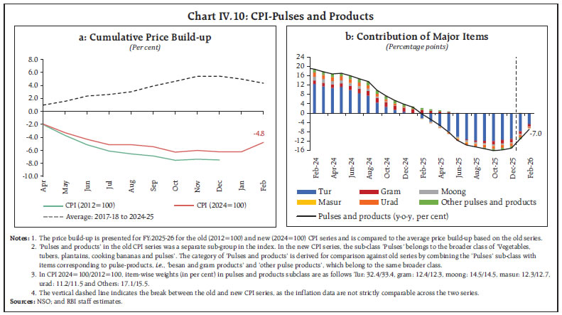 Chart IV.10: CPI-Pulses and Products