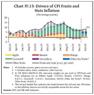 Chart IV.13: Drivers of CPI Fruits andNuts Inflation