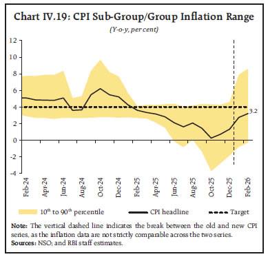 Chart IV.19: CPI Sub-Group/Group Inflation Range