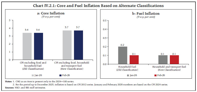 Chart IV.2.1: Core and Fuel Inflation Based on Alternate Classifications