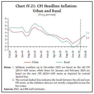 Chart IV.21: CPI Headline Inflation:Urban and Rural