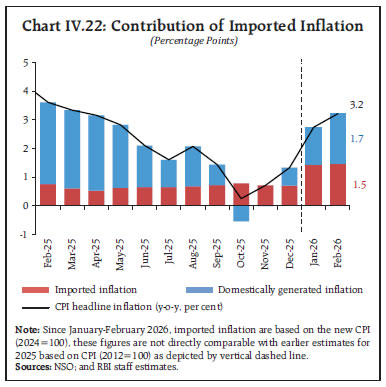Chart IV.22: Contribution of Imported Inflation(Percentage Points)