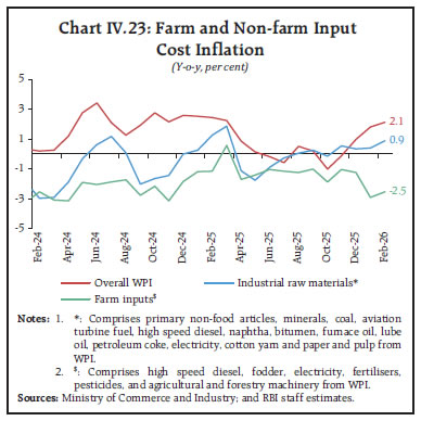 Chart IV.23: Farm and Non-farm InputCost Inflation