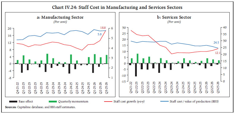 Chart IV.24: Staff Cost in Manufacturing and Services Sectors