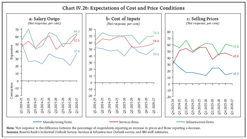 Chart IV.26: Expectations of Cost and Price Conditions