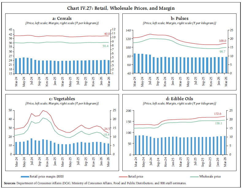 Chart IV.27: Retail, Wholesale Prices, and Margin