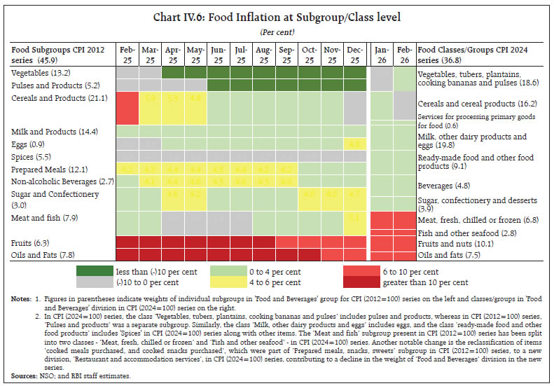 Chart IV.6: Food Inflation at Subgroup/Class level