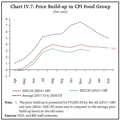 Chart IV.7: Price Build-up in CPI Food Group