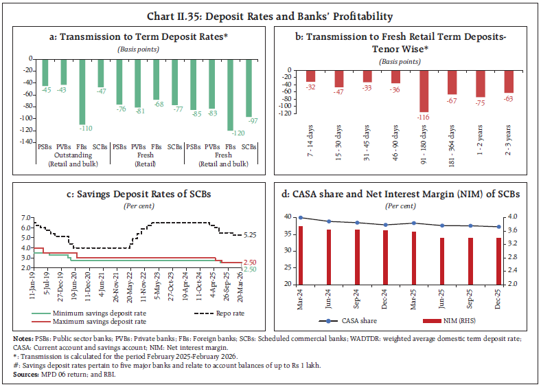 Chart II.35: Deposit Rates and Banks&rsquo; Profitability