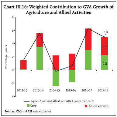 Chart III.16