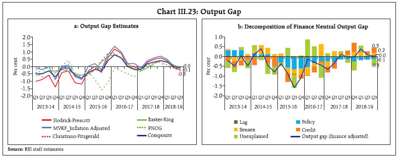 Chart III.23