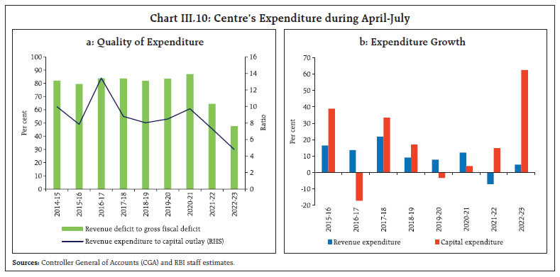 Chart III.10: Centre’s Expenditure during April-July