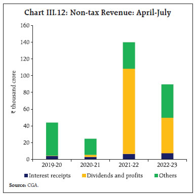 Chart III.12: Non-tax Revenue: April-July