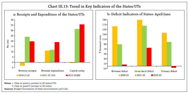 Chart III.13: Trend in Key Indicators of the States/UTs
