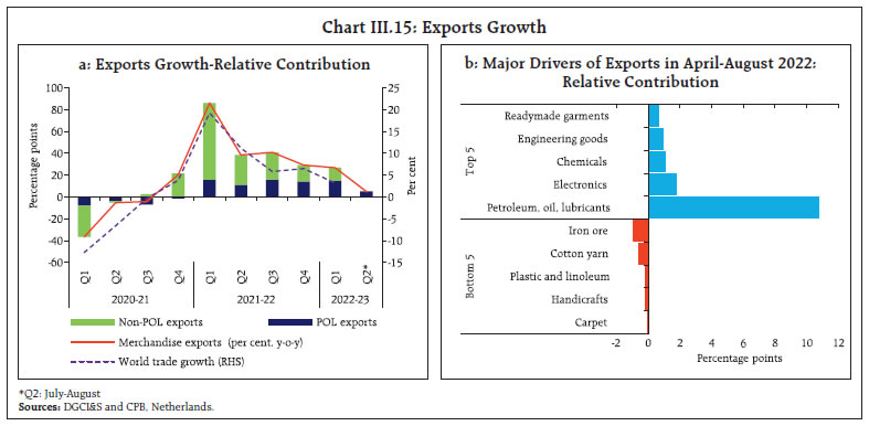Chart III.15: Exports Growth