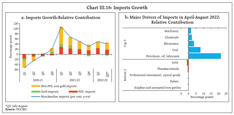 Chart III.16: Imports Growth