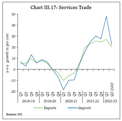 Chart III.17: Services Trade