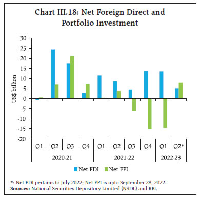 Chart III.18: Net Foreign Direct and Portfolio Investment