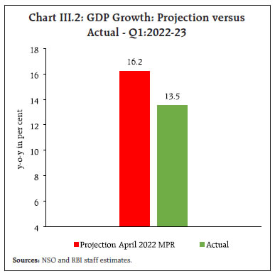 Chart III.2: GDP Growth: Projection versus