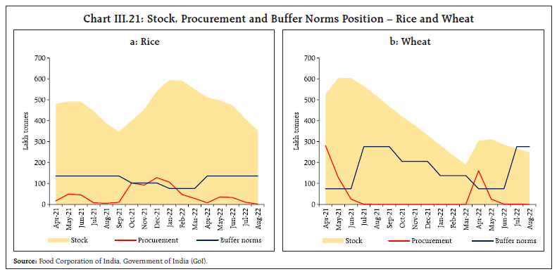 Chart III.21: Stock, Procurement and Buffer Norms Position – Rice and Wheat
