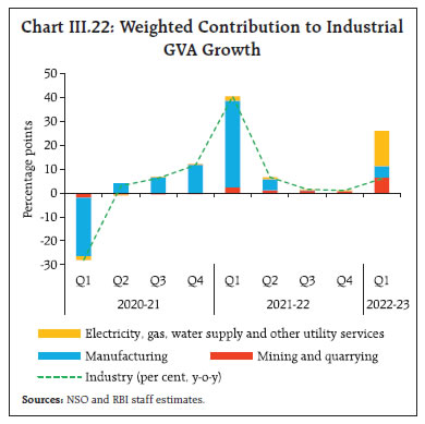 Chart III.22: Weighted Contribution to Industrial