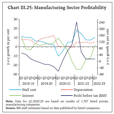 Chart III.25: Manufacturing Sector Profitability