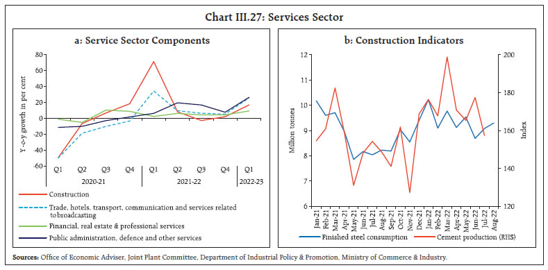 Chart III.27: Services Sector
