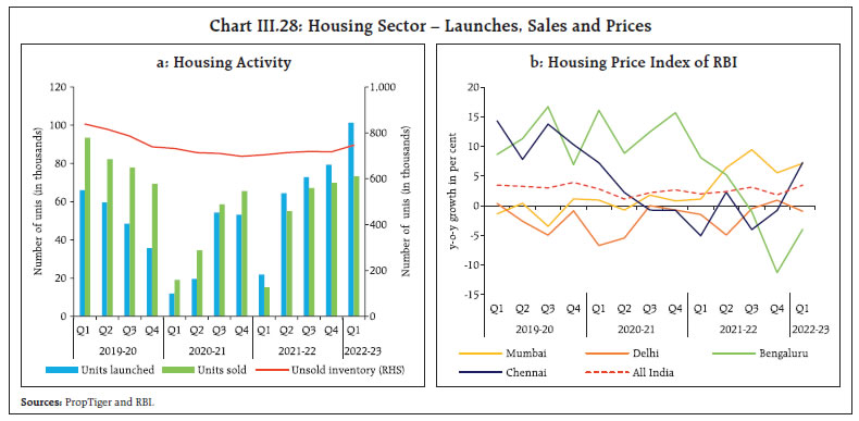 Chart III.28: Housing Sector – Launches, Sales and Prices