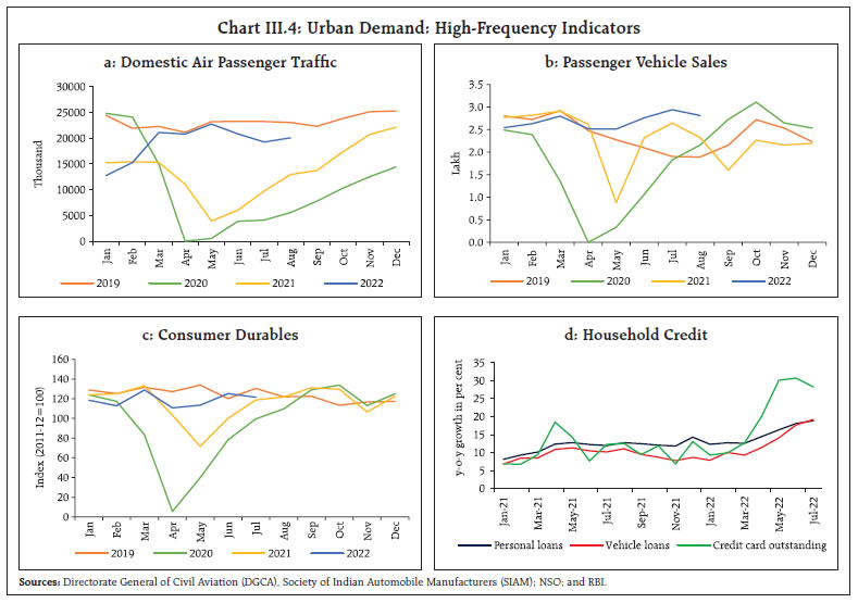 Chart III.4: Urban Demand: High-Frequency Indicators